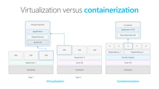 Virtualization Containerization
Type 1
Hardware
Hypervisor 1
VM VM VM
Hardware
Type 2
Host OS
Hypervisor 2
VM VM VM
Virtual machine
Guest OS
Dependencies
Application
Hardware
Host OS
Docker Engine
Dependency 1 Dependency 2
C C C C C
Container
App dependencies
Application XYZ
Virtualization versus containerization
 