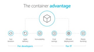 The container advantage
Fast
iteration
Agile
delivery
Immutability Cost
savings
Elastic
bursting
Efficient
deployment
For ITFor developers
 