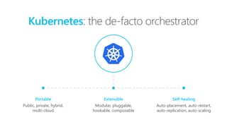Kubernetes: the de-facto orchestrator
Portable
Public, private, hybrid,
multi-cloud
Extensible
Modular, pluggable,
hookable, composable
Self-healing
Auto-placement, auto-restart,
auto-replication, auto-scaling
 