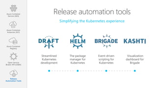 Release automation tools
Simplifying the Kubernetes experience
Streamlined
Kubernetes
development
The package
manager for
Kubernetes
Event-driven
scripting for
Kubernetes
Visualization
dashboard for
Brigade
Azure Container
Service (AKS)
Azure Container
Instances (ACI)
Azure Container
Registry
Open Service
Broker API (OSBA)
Release
Automation Tools
 