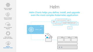 Helm
Helm Charts helps you define, install, and upgrade
even the most complex Kubernetes application
custom
services
Chart.yml
db
load balancer
ci
…
Azure Container
Service (AKS)
Azure Container
Instances (ACI)
Azure Container
Registry
Open Service
Broker API (OSBA)
Release
Automation Tools
 