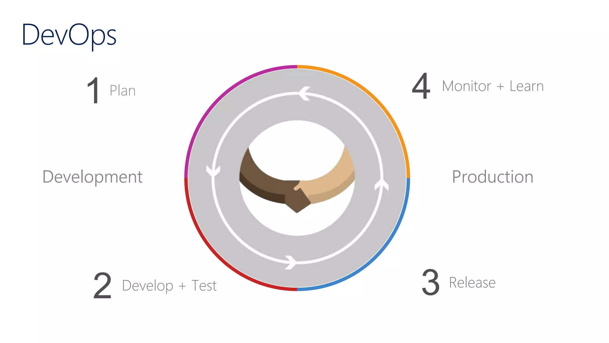 Plan
1 Monitor + Learn
ReleaseDevelop + Test
2
Development Production
4
3
 