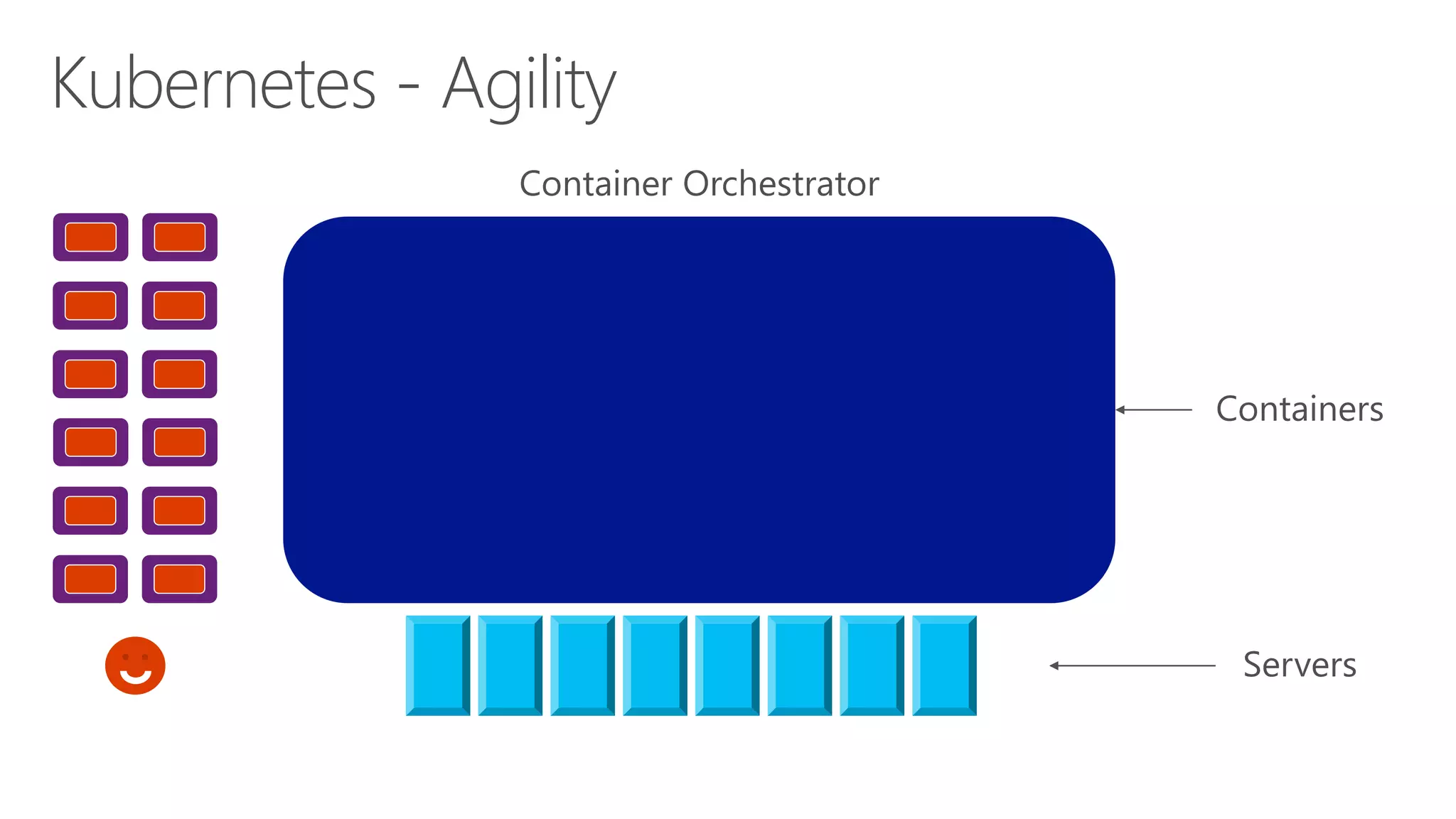 Kubernetes - Agility
 