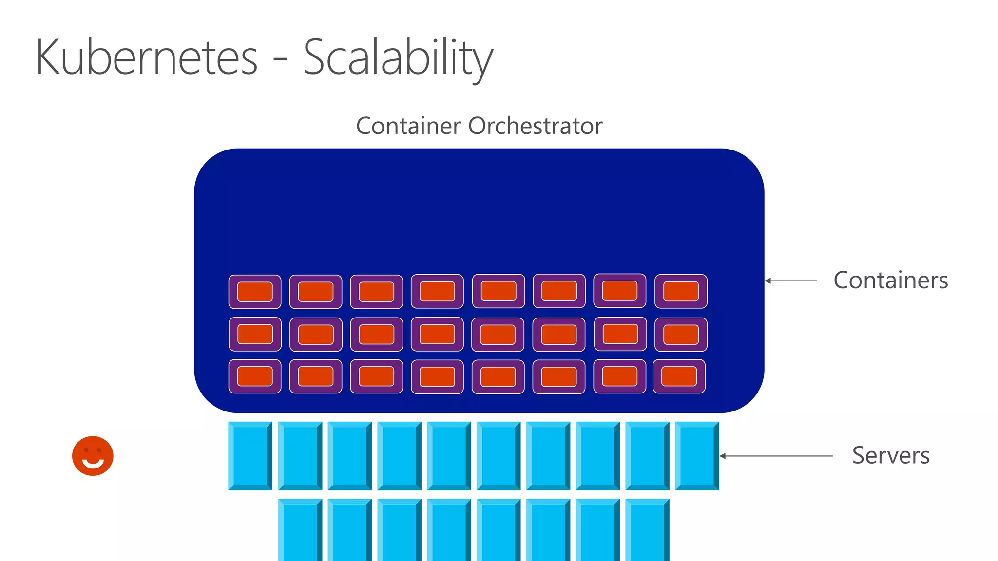 Kubernetes - Scalability
 