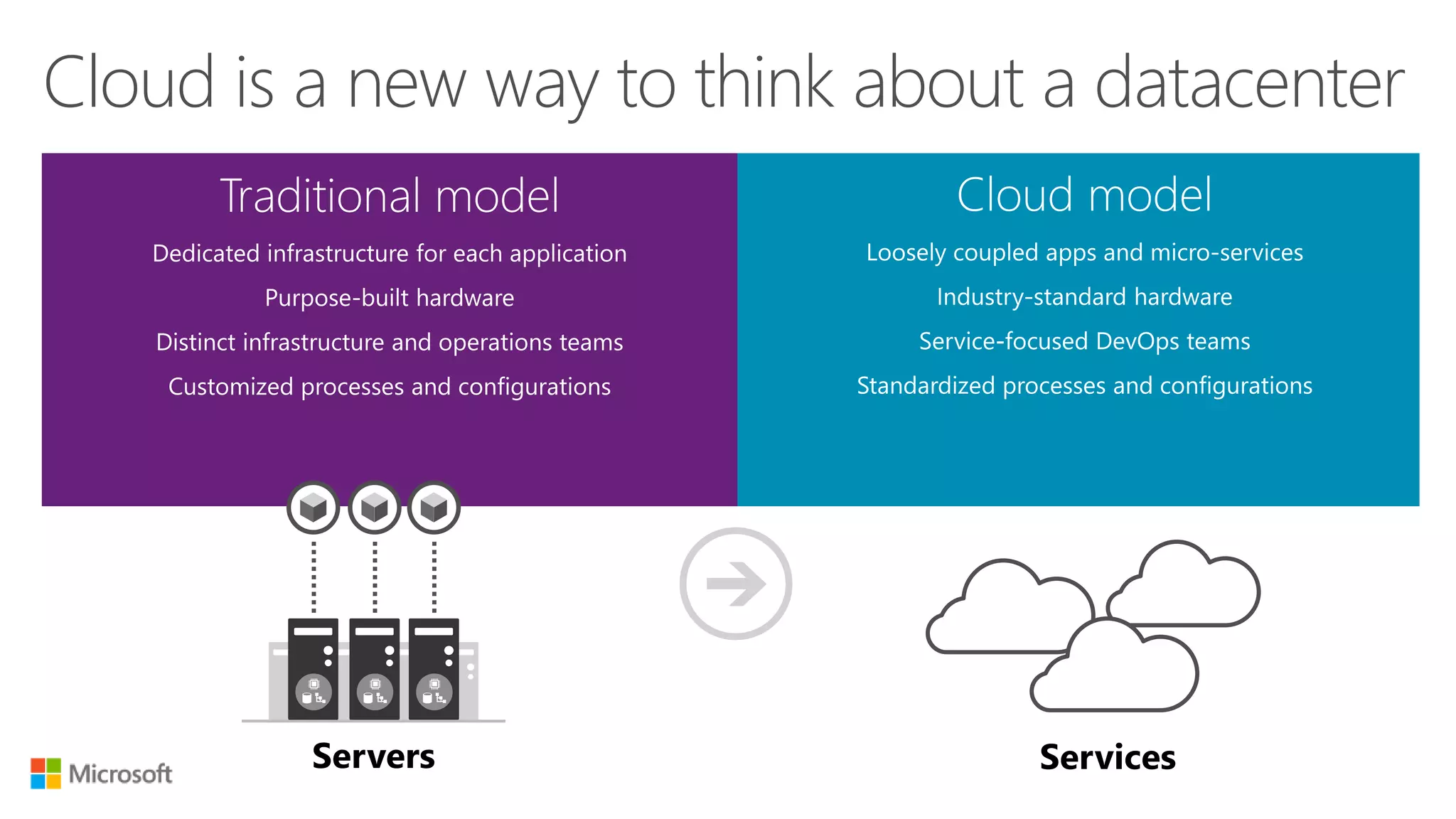Servers Services
Cloud is a new way to think about a datacenter
 