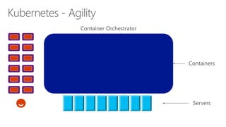 Kubernetes - Agility
 