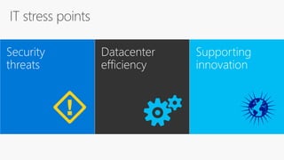 Security
threats
Datacenter
efficiency
Supporting
innovation
 
