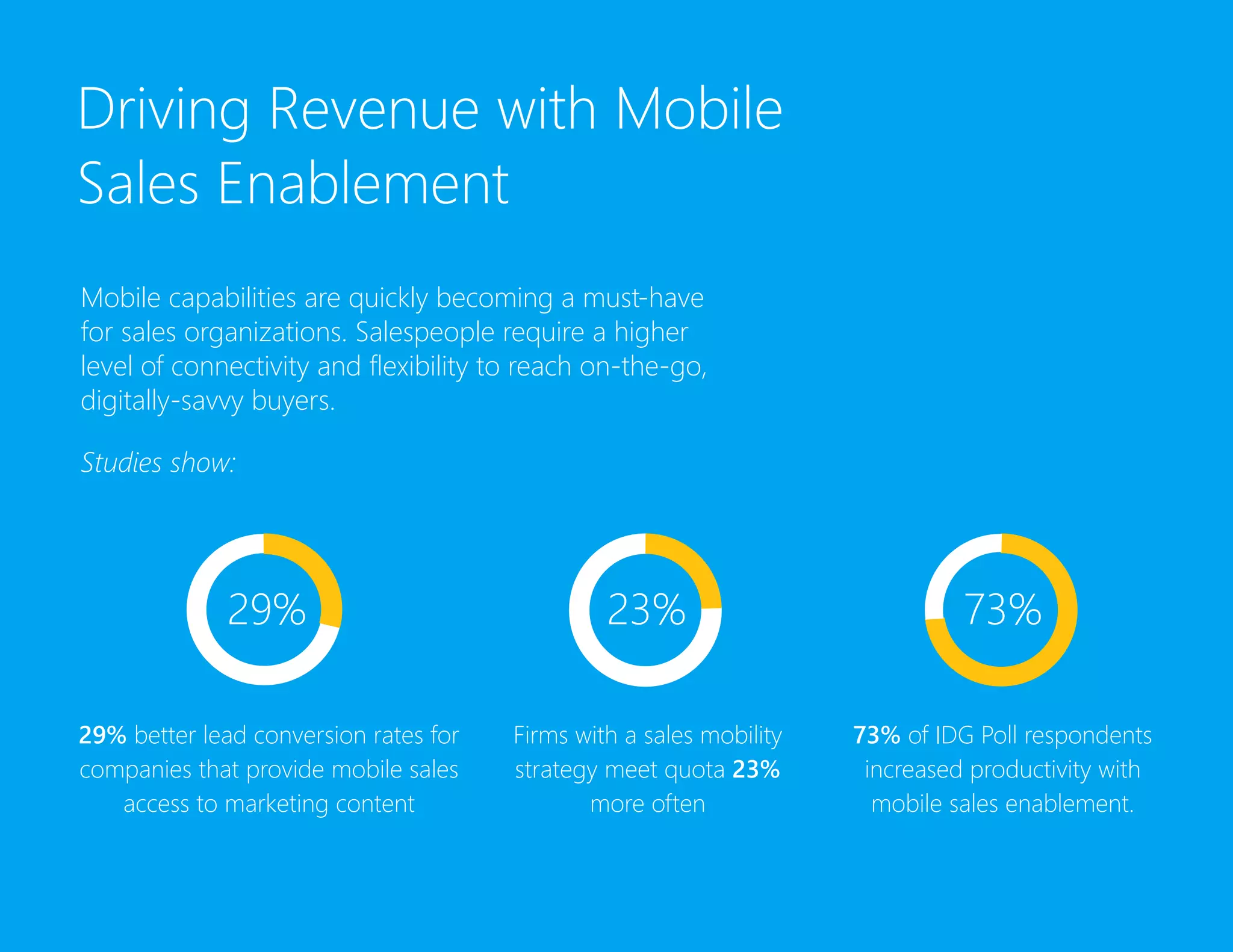 Driving Revenue with Mobile
Sales Enablement
Mobile capabilities are quickly becoming a must-have
for sales organizations. Salespeople require a higher
level of connectivity and flexibility to reach on-the-go,
digitally-savvy buyers.
Studies show:
29% better lead conversion rates for
companies that provide mobile sales
access to marketing content
Firms with a sales mobility
strategy meet quota 23%
more often
73% of IDG Poll respondents
increased productivity with
mobile sales enablement.
29% 23% 73%
 