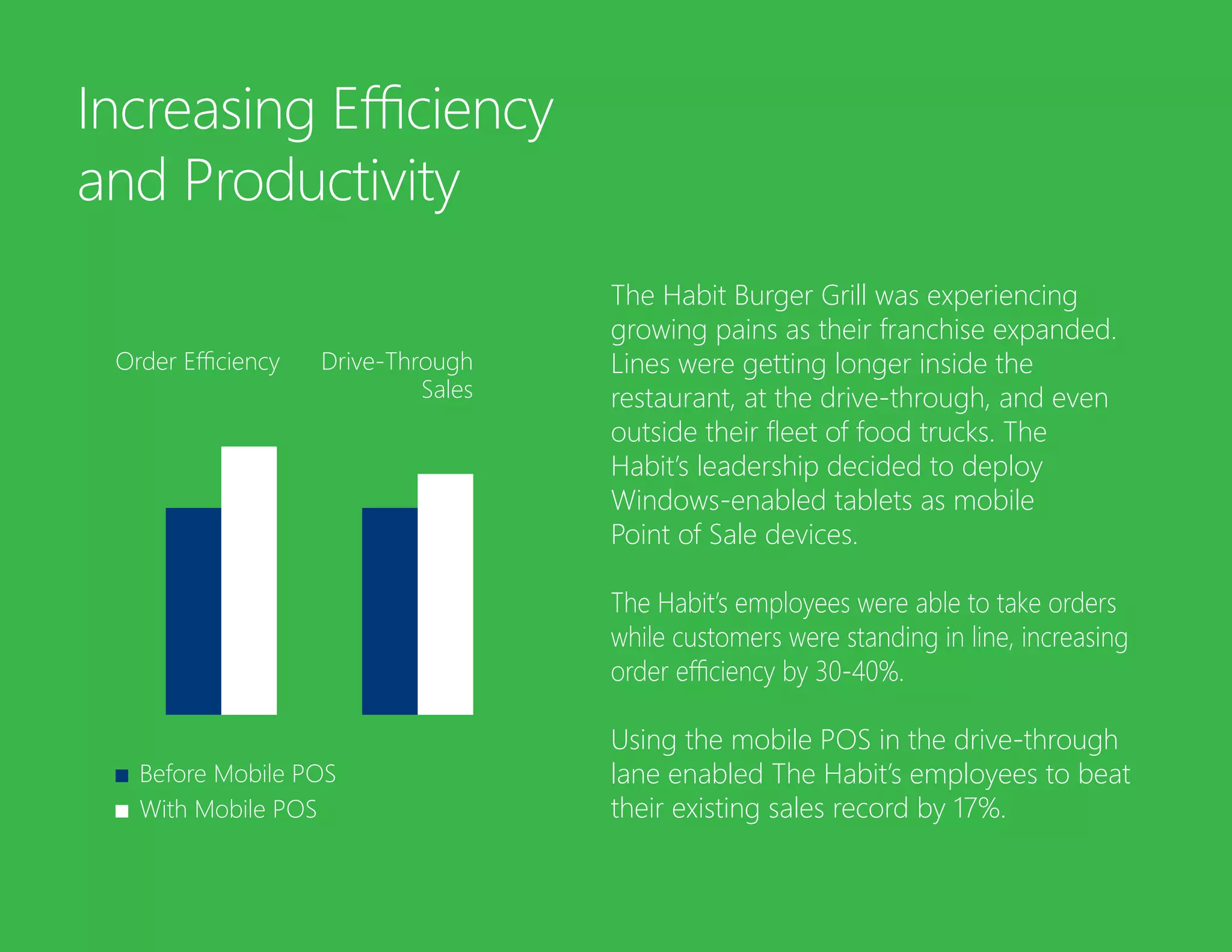 Increasing Efficiency
and Productivity
The Habit Burger Grill was experiencing
growing pains as their franchise expanded.
Lines were getting longer inside the
restaurant, at the drive-through, and even
outside their fleet of food trucks. The
Habit’s leadership decided to deploy
Windows-enabled tablets as mobile
Point of Sale devices.
The Habit’s employees were able to take orders
while customers were standing in line, increasing
order efficiency by 30-40%.
Using the mobile POS in the drive-through
lane enabled The Habit’s employees to beat
their existing sales record by 17%.
Before Mobile POS
With Mobile POS
Order Efficiency Drive-Through
Sales
 