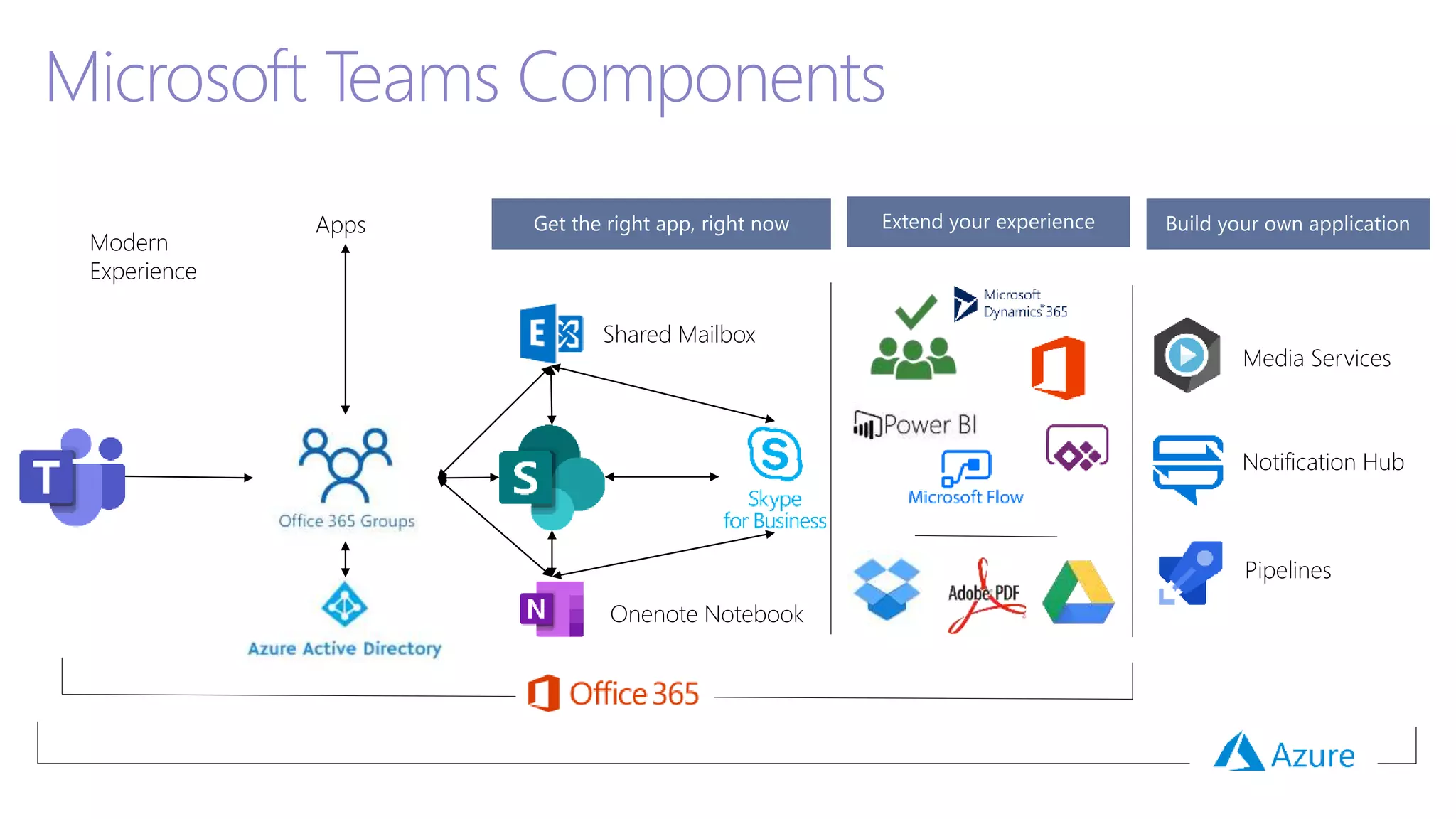 Microsoft Teams Components
Shared Mailbox
Modern
Experience
Onenote Notebook
Apps
Media Services
Notification Hub
Pipelines
 