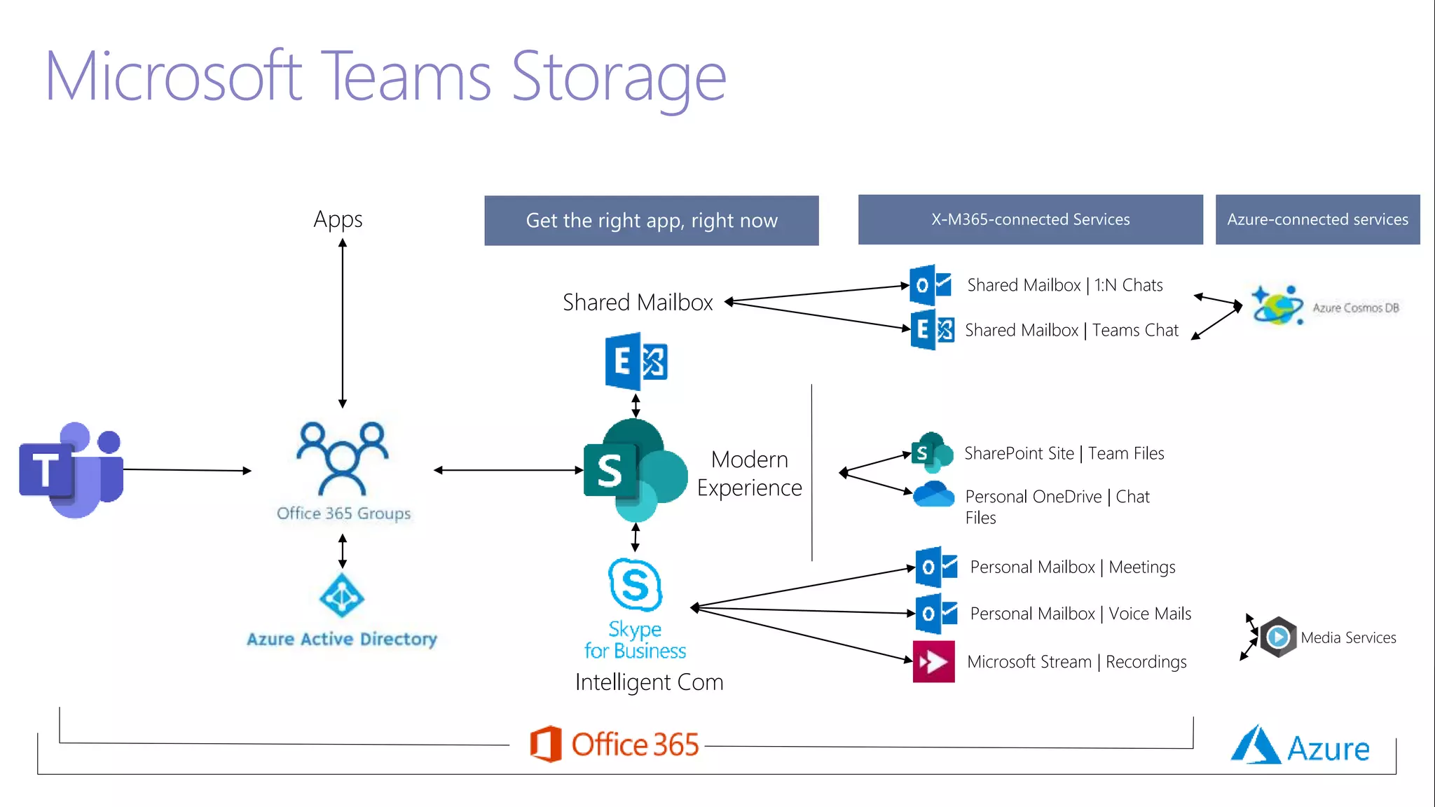 Microsoft Teams Storage
Shared Mailbox
Modern
Experience
Intelligent Com
Apps
Shared Mailbox | 1:N Chats
Shared Mailbox | Teams Chat
SharePoint Site | Team Files
Personal OneDrive | Chat
Files
Personal Mailbox | Meetings
Personal Mailbox | Voice Mails
Microsoft Stream | Recordings
Media Services
 