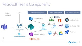 Microsoft Teams Components
Shared Mailbox
Modern
Experience
Onenote Notebook
Apps
Media Services
Notification Hub
Pipelines
 