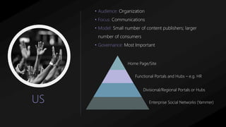 US
• Audience: Organization
• Focus: Communications
• Model: Small number of content publishers; larger
number of consumers
• Governance: Most Important
Home Page/Site
Functional Portals and Hubs – e.g. HR
Divisional/Regional Portals or Hubs
Enterprise Social Networks (Yammer)
 