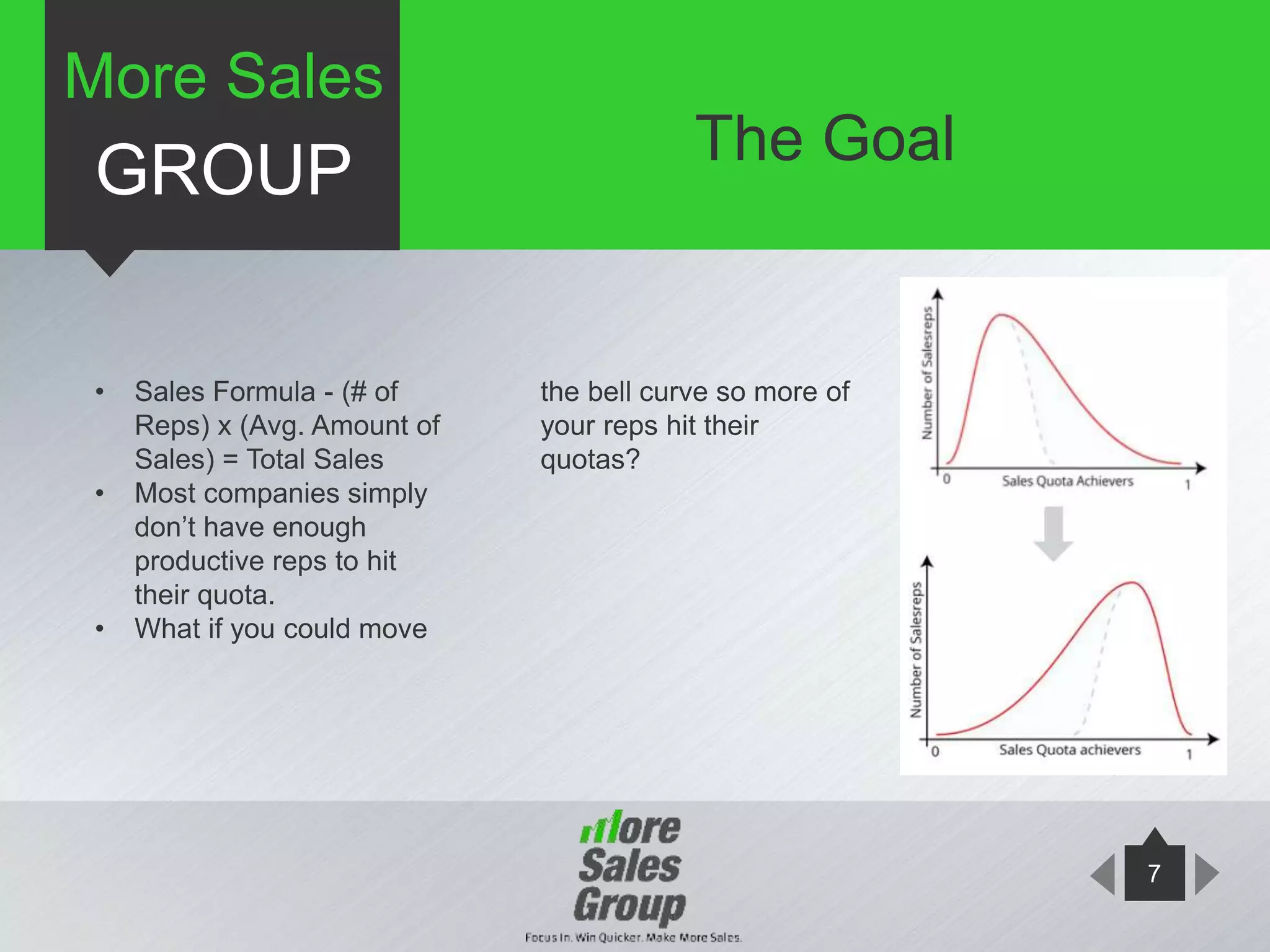 7
• Sales Formula - (# of
Reps) x (Avg. Amount of
Sales) = Total Sales
• Most companies simply
don’t have enough
productive reps to hit
their quota.
• What if you could move
the bell curve so more of
your reps hit their
quotas?
More Sales
GROUP The Goal
 
