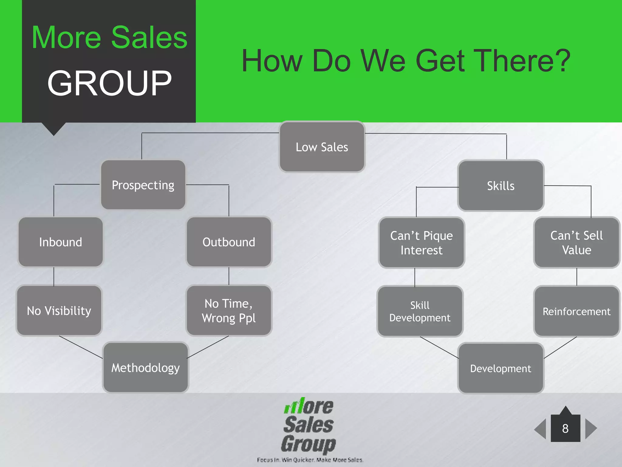 8
More Sales
GROUP
How Do We Get There?
Low Sales
Prospecting
Inbound Outbound
No Visibility
No Time,
Wrong Ppl
Methodology
Can’t Sell
Value
Skills
Can’t Pique
Interest
Skill
Development
Reinforcement
Development
 