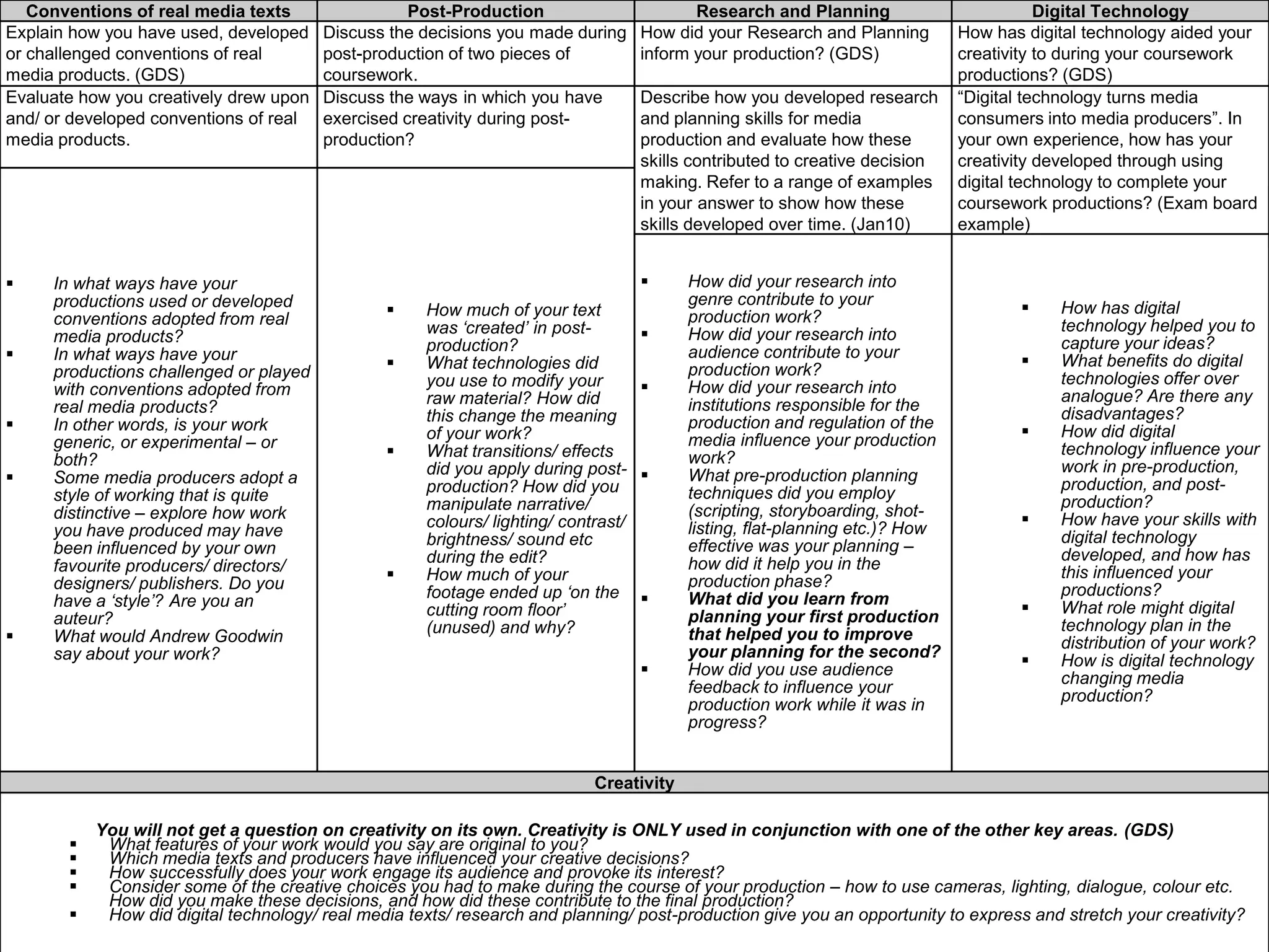 Conventions of real media texts                 Post-Production                         Research and Planning                         Digital Technology
Explain how you have used, developed    Discuss the decisions you made during       How did your Research and Planning        How has digital technology aided your
or challenged conventions of real       post-production of two pieces of            inform your production? (GDS)             creativity to during your coursework
media products. (GDS)                   coursework.                                                                           productions? (GDS)
Evaluate how you creatively drew upon   Discuss the ways in which you have          Describe how you developed research       “Digital technology turns media
and/ or developed conventions of real   exercised creativity during post-           and planning skills for media             consumers into media producers”. In
media products.                         production?                                 production and evaluate how these         your own experience, how has your
                                                                                    skills contributed to creative decision   creativity developed through using
                                                                                    making. Refer to a range of examples      digital technology to complete your
                                                                                    in your answer to show how these          coursework productions? (Exam board
                                                                                    skills developed over time. (Jan10)       example)


    In what ways have your                                                              How did your research into
     productions used or developed                                                        genre contribute to your                   
                                                    How much of your text                production work?
                                                                                                                                          How has digital
     conventions adopted from real
     media products?                                 was ‘created’ in post-              How did your research into                      technology helped you to
                                                     production?                                                                          capture your ideas?
    In what ways have your                         What technologies did
                                                                                          audience contribute to your                    What benefits do digital
     productions challenged or played                                                     production work?
                                                     you use to modify your              How did your research into                      technologies offer over
     with conventions adopted from                                                                                                        analogue? Are there any
     real media products?                            raw material? How did                institutions responsible for the
                                                     this change the meaning                                                              disadvantages?
    In other words, is your work                    of your work?
                                                                                          production and regulation of the
                                                                                                                                         How did digital
     generic, or experimental – or                                                        media influence your production
     both?                                          What transitions/ effects            work?                                           technology influence your
                                                     did you apply during post-                                                           work in pre-production,
    Some media producers adopt a                                                        What pre-production planning
                                                     production? How did you              techniques did you employ                       production, and post-
     style of working that is quite                                                                                                       production?
                                                     manipulate narrative/
     distinctive – explore how work                  colours/ lighting/ contrast/
                                                                                          (scripting, storyboarding, shot-               How have your skills with
     you have produced may have                                                           listing, flat-planning etc.)? How
                                                     brightness/ sound etc                effective was your planning –                   digital technology
     been influenced by your own                                                                                                          developed, and how has
                                                     during the edit?                     how did it help you in the
     favourite producers/ directors/                How much of your                                                                     this influenced your
     designers/ publishers. Do you                                                        production phase?
     have a ‘style’? Are you an                      footage ended up ‘on the            What did you learn from
                                                                                                                                          productions?
                                                     cutting room floor’                                                                 What role might digital
     auteur?                                                                              planning your first production                  technology plan in the
                                                     (unused) and why?
    What would Andrew Goodwin                                                            that helped you to improve                      distribution of your work?
     say about your work?                                                                 your planning for the second?
                                                                                                                                         How is digital technology
                                                                                         How did you use audience                        changing media
                                                                                          feedback to influence your                      production?
                                                                                          production work while it was in
                                                                                          progress?


                                                                            Creativity

           You will not get a question on creativity on its own. Creativity is ONLY used in conjunction with one of the other key areas. (GDS)
           What features of your work would you say are original to you?
           Which media texts and producers have influenced your creative decisions?
           How successfully does your work engage its audience and provoke its interest?
           Consider some of the creative choices you had to make during the course of your production – how to use cameras, lighting, dialogue, colour etc.
            How did you make these decisions, and how did these contribute to the final production?
           How did digital technology/ real media texts/ research and planning/ post-production give you an opportunity to express and stretch your creativity?
 