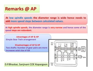 Remarks @ AP 
24/01/2017  11 
At high spindle speeds, the diameter range is very narrow and hence some of the 
speed steps are redundant. 
 
 
 
 
At  low  spindle  speeds the  diameter  range  is  wide  hence  needs  to 
add more speed steps between calculated values. 
 
D.P.Bhaskar, Sanjivani COE Kopargaon 
 