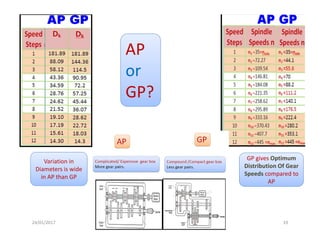 24/01/2017  19 
Variation in 
Diameters is wide 
in AP than GP 
AP  
or  
GP? 
GP gives Optimum 
Distribution Of Gear 
Speeds compared to 
AP 
 