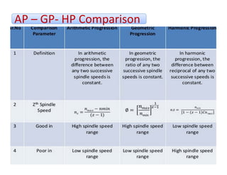  
AP – GP‐ HP Comparison AP – GP‐ HP Comparison 
 