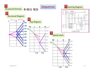 24/01/2017  32 
Structural Formula 
Structural Diagram 
Ray Diagram 
Speed chart 
Gearing Diagram 1 
2 
3 
4 
5 Sequence 
 