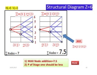 24/01/2017  42 
1) MAX Node addition=7.5 
2) P of Stage one should be less 
BEST 
RULE 
 