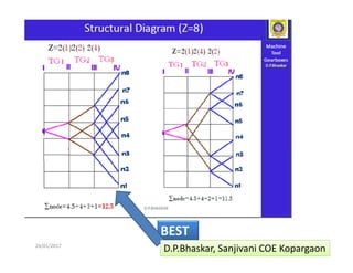  
24/01/2017  43 
BEST 
D.P.Bhaskar, Sanjivani COE Kopargaon 
 