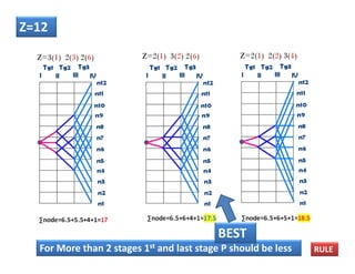 24/01/2017  45 
Z=12 
For More than 2 stages 1st and last stage P should be less 
BEST 
RULE 
 