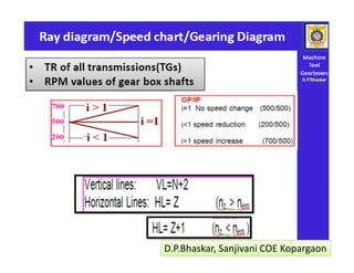 24/01/2017  48 
D.P.Bhaskar, Sanjivani COE Kopargaon 
 
