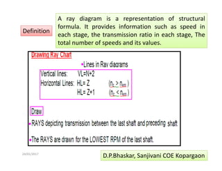 24/01/2017  49 
D.P.Bhaskar, Sanjivani COE Kopargaon 
A  ray  diagram  is  a  representation  of  structural 
formula.  It  provides  information  such  as  speed  in 
each stage, the transmission ratio in each stage, The 
total number of speeds and its values.  
Definition 
 