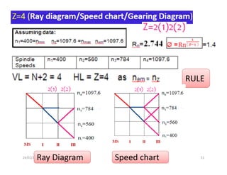 24/01/2017  51 
RULE 
Ray Diagram  Speed chart 
 
