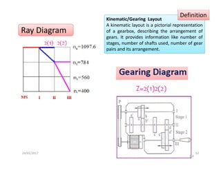 24/01/2017  52 
Ray Diagram 
Kinematic/Gearing  Layout 
A kinematic layout is a pictorial representation 
of  a  gearbox,  describing  the  arrangement  of 
gears.  It  provides  information  like  number  of 
stages, number of shafts used, number of gear 
pairs and its arrangement. 
Definition 
 