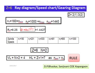 24/01/2017  53 
RULE 
D.P.Bhaskar, Sanjivani COE Kopargaon 
 