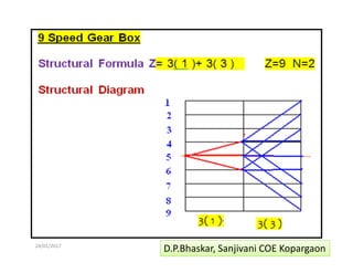 24/01/2017  56 
D.P.Bhaskar, Sanjivani COE Kopargaon 
 