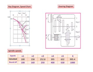 Sppeds  n1  n2  n3  n4  n5   6 
Calculated  100  158  252.8  395  632  995.4 
Round off  100  160  250  400  630  1000 
e 
Ray Diagram, Speed Chart  Gearing Diagram 
Spindle speeds 
 