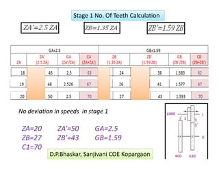 No deviation in speeds  in stage 1  
ZA=20         ZA’=50         GA=2.5  
ZB=27         ZB’=43         GB=1.59 
C1=70 
Stage 1 No. Of Teeth Calculation 
D.P.Bhaskar, Sanjivani COE Kopargaon 
 