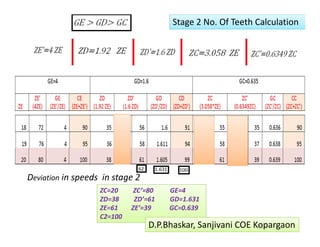 Deviation in speeds  in stage 2  
ZC=20         ZC’=80          GE=4  
ZD=38         ZD’=61         GD=1.631 
ZE=61        ZE’=39           GC=0.639 
C2=100 
Stage 2 No. Of Teeth Calculation 
D.P.Bhaskar, Sanjivani COE Kopargaon 
 