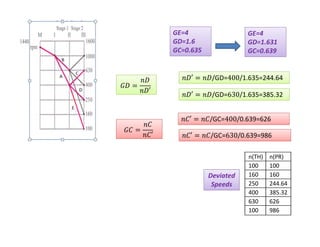 GE=4  
GD=1.6 
GC=0.635 
GE=4  
GD=1.631 
GC=0.639 
′
	
′
	 
′ 400′ /GD=400/1.635=244.64 
′ 630′ /GD=630/1.635=385.32 
′
	
′
	 
′ 400′ /GC=400/0.639=626 
′ 630′ /GC=630/0.639=986 
 n(TH)   n(PR) 
 100   100 
 160   160 
 250   244.64 
 400   385.32 
 630   626 
 100   986 
Deviated 
Speeds 
 