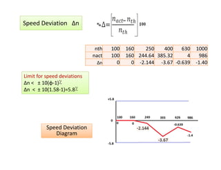 Speed Deviation   ∆n 
nth 100 160  250 400 630 1000 
nact 100 160  244.64 385.32 4 986 
∆n 0 0  ‐2.144 ‐3.67 ‐0.639 ‐1.40 
Limit for speed deviations 
∆n <   ± 10(ɸ‐1)٪ 
∆n  <  ± 10(1.58‐1)=5.8٪ 
Speed Deviation   
Diagram 
 