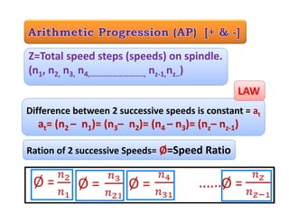   
  
 
24/01/2017  7 
 
 
 
 
 
 
 
 
Difference between 2 successive speeds is constant = at 
     at= (n2 –  n1)= (n3–  n2)= (n4 – n3)= (nz– nz‐1) 
 
 
 
 
 
 
Z=Total speed steps (speeds) on spindle. 
(n1, n2, n3, n4,……………………….., nz‐1,nz..) 
 
 
LAW 
 
Ration of 2 successive Speeds= Ø=Speed Ratio 
 
