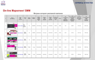 СЕРВИСЫ АГЕНСТВА 
Метрики интернет рекламной кампании 
On-line Маркетинг/ SMM 
Визуал 
веб-страницы 
Адрес 
веб- 
страницы 
Описа 
ние 
Место 
банера 
Размер 
банера 
Impres-sions 
per 
month 
Выраже- 
ния 
Уникаль- 
ный 
визитор 
(за день) 
Уникаль- 
ный 
визитор 
(за месяц) 
Цена 
рекламного 
контента на 
1000 показов 
Отношение 
кликов к 
выражениям 
рекламного 
контента 
Максималь- 
ная стоимость 
кликов 
Стоимость 
1000 
уникальных 
визиторов 
Кино- 
портал 
Кино- 
портал 
Кино- 
портал 
Инфо- 
портал 
Ролик 
Ролик 
сек. 
сек. 
 