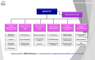 ДИРЕКТОР 
СТРУКТУРА АГЕНСТВА 
Финансовый отдел 
Отдел On-line, 
SMM 
Креативный 
отдел 
Digital 
производство 
Отдел 
стратегич ес ко г о 
планирования 
Менеджер по 
маркетингу 
Аналитик 
New Business 
Менеджер 
PR Менеджер 
SMM Менеджер 
Контент Менеджер 
Отдел м едиа 
планирования 
ATL Менеджер 
BTL/DM Менеджер 
Менеджер Guerrilla 
marketing-га 
Отдел 
обслуживания 
клиентов 
Директор отдела 
клиент сервиса 
Менеджер отдела 
клиент сервиса 
Креативный директор 
Главн. дизайнер- 
аниматор 
Менеджер медиа 
планирования 
Дизайнер 
Главн. програмист 
девелопер 
Флеш програмист 
Веб- 
администратор 
Менеджер 2 отдела 
клиент сервиса 
Принцип работы MSG 
Marketing-га – согласованная и координированная работа всех его отделов 
 