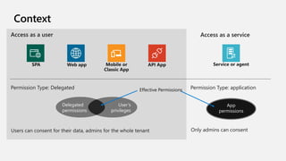 Context
Users can consent for their data, admins for the whole tenant Only admins can consent
Delegated
permissions
User’s
privileges
App
permissions
Permission Type: applicationPermission Type: Delegated
Access as a user Access as a service
Effective PermissionsEffective Permissions
 