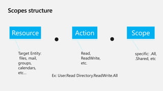 Scopes structure
specific: .All,
.Shared, etc
Read,
ReadWrite,
etc.
Target Entity:
files, mail,
groups,
calendars,
etc…
Ex: User.Read Directory.ReadWrite.All
Resource Action Scope
 