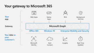 Your gateway to Microsoft 365
Your
app
Gateway
Your data or
your
customer’s
Office 365 Windows 10 Enterprise Mobility and Security
1Microsoft Graph
 