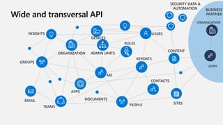 Wide and transversal API
SITES
GROUPS
USERSINSIGHTS
CONTACTS
PEOPLE
ORGANIZATION
EMAIL
CONTENT
DOCUMENTS
DEVICES
TEAMS
REPORTS
ME
ADMIN UNITS
ROLES
APPS
SECURITY DATA &
AUTOMATION
ORGANIZATION
USERS
BUSINESS
PARTNER
 