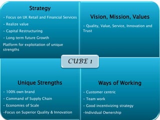 Strategy
- Focus on UK Retail and Financial Services
- Realize value

Vision, Mission, Values
- Quality, Value, Service, Innovation and
Trust

- Capital Restructuring
- Long term future Growth
Platform for exploitation of unique
strengths

CUBE 1
Unique Strengths

Ways of Working

- 100% own brand

- Customer centric

- Command of Supply Chain

- Team work

- Economies of Scale

- Good incentivizing strategy

-Focus on Superior Quality & Innovation

-Individual Ownership

 