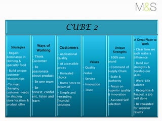 CUBE 2
Strategies
- Regain
dominance in
clothing &
specialty food
- Build unique
customer
relationships
-To meet
changing
customer needs
by shaping
store location &
product offer

Ways of
Working
- Think
Customer
- Be
passionate
about product
- Be one team
- Be
honest, confid
ent, listen and
learn

A Great Place to
Work

Customers

Unique
Strengths

- Aspirational
Quality
- At accessible
prices
- Unrivaled
choice

Values
- Quality
-Value
- Service

- Home store to - Innovation
dream of
- Trust
- Simple and
rewarding
financial
solutions

- 100% own
brand
- Command of
Supply Chain
- Scale &
Authority
- Focus on
Superior quality
& innovation
- Assisted Self
selection

- Clear how we
each make a
difference
- Build our
strengths &
develop our
skills
- Work-Life
balance
- Recognize &
Respect a job
well done
- Be rewarded
for superior
results

 