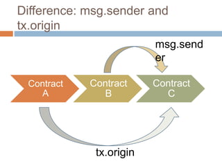Difference: msg.sender and
tx.origin
Contract
A
Contract
B
Contract
C
tx.origin
msg.send
er
 
