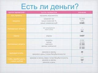 группа параметров группа параметров значение
суть проекта продажа мороженого
продажи
средний чек
наша комиссия %
наша коммисия руб
52 500
13%
6 825
переменные затраты
смс-уведомления
налог (УСН)
1
13 %
988
маржа маржа 5 837
постоянные затраты
продукты
курьер
зарплата
аренда помещения
5 000
16 000
31 500
60 000
91 500
выходим в ноль
заказов в месяц
заказов в день (точка безубыточности)
30
1
чтобы зарабатывать
1 лимон рублей
заказов в месяц сверх точки безубыточность
заказов в месяц
заказов в день
171
187
6
Есть ли деньги?
 
