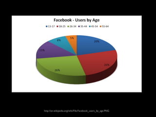 http://en.wikipedia.org/wiki/File:Facebook_users_by_age.PNG
 